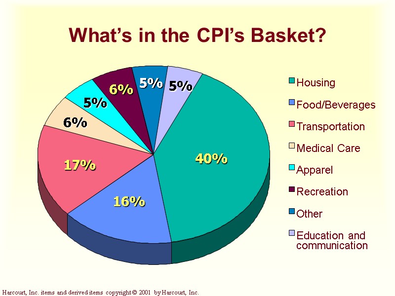 What’s in the CPI’s Basket? 40% 16% 17% 6% 5% 6% 5% 5%